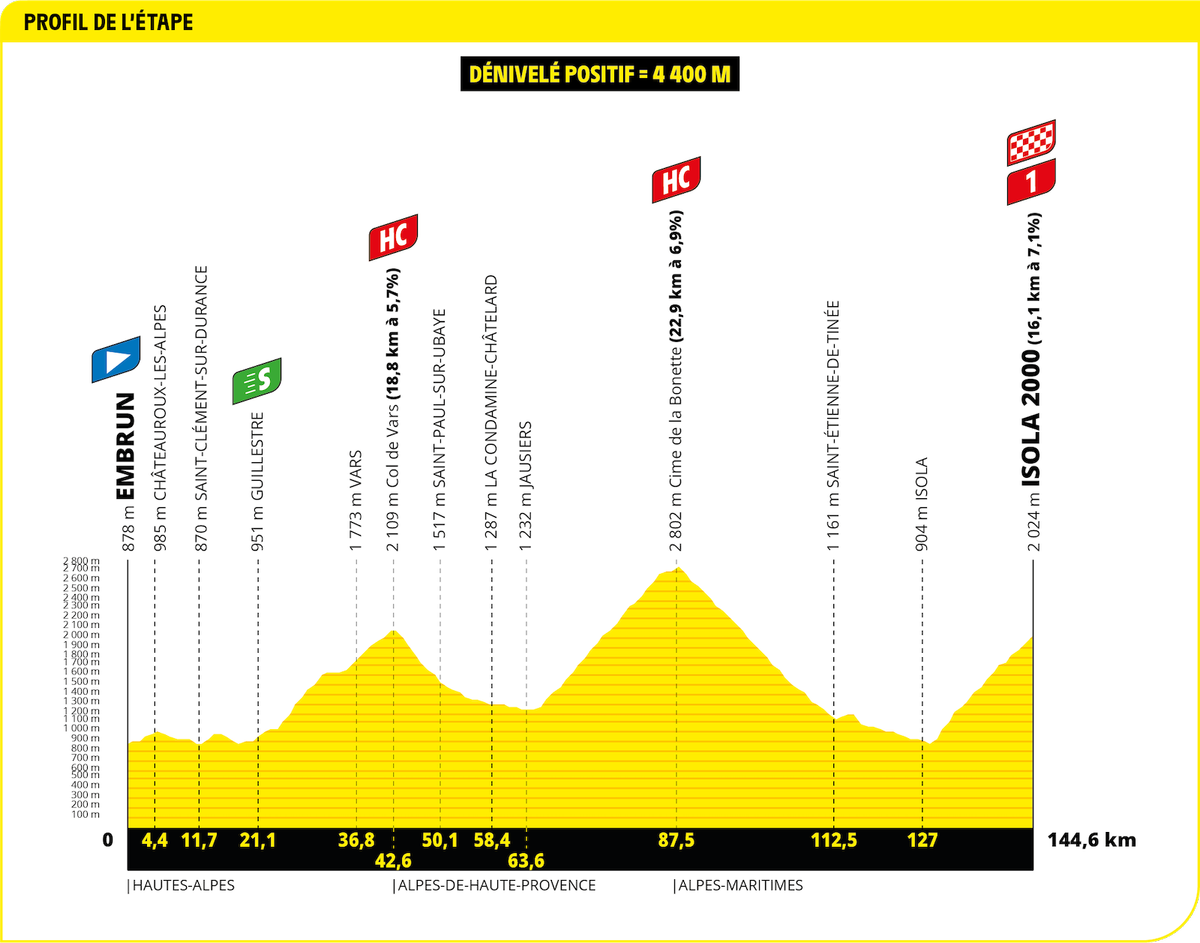 Tour de France 2024 Stage 19 profile