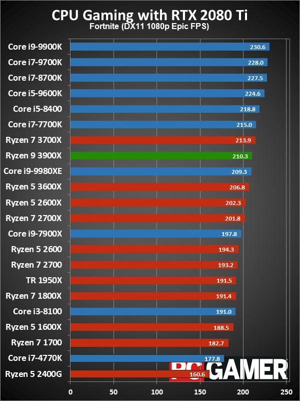 Ryzen 9 3900X gaming performance charts