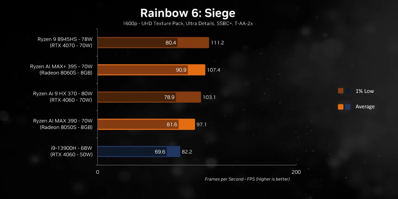 Gaming benchmarks showing FPS comparison between various systems and the AMD Ryzen AI MAX+ 395 in Rainbow 6: Siege.