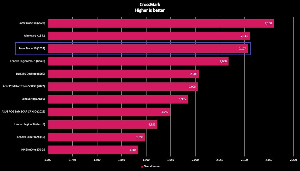 Screenshots of Razer Blade 16 (2024) benchmarks.
