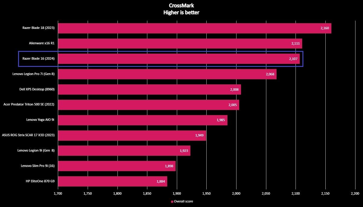Screenshots of Razer Blade 16 (2024) benchmarks.