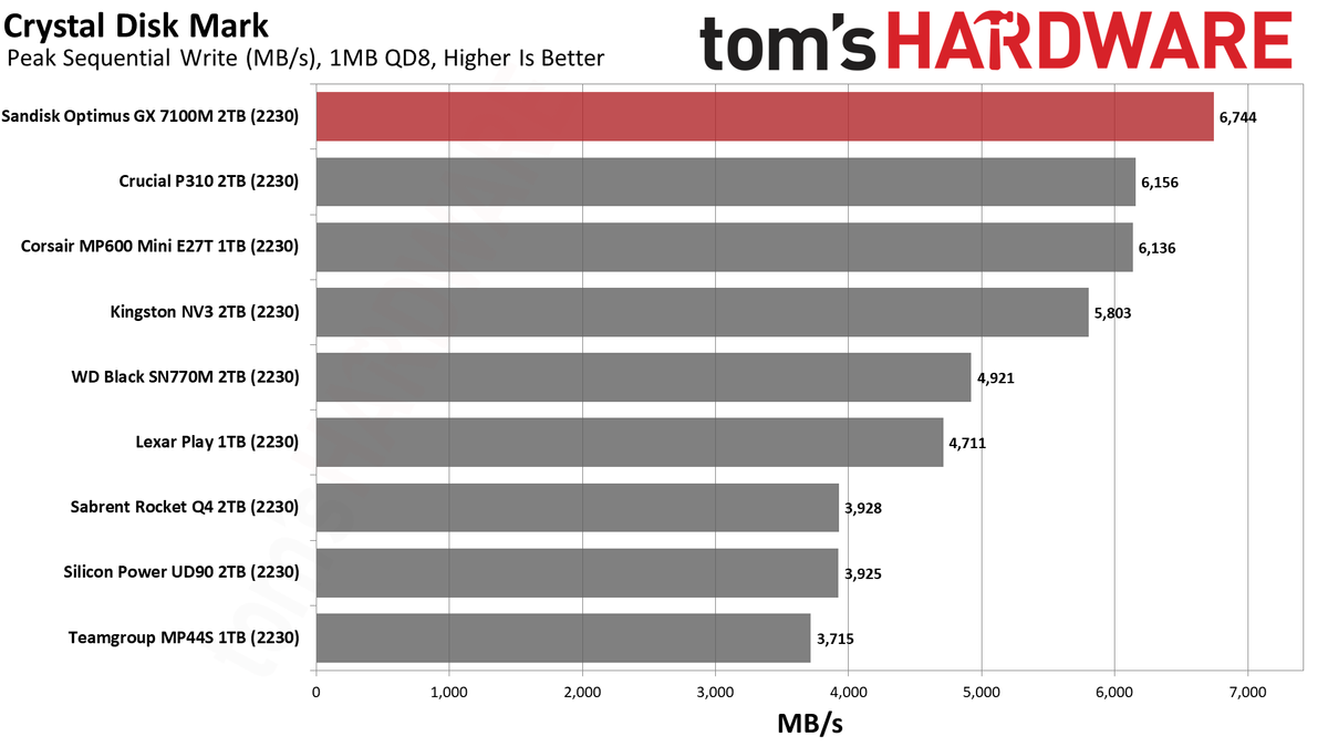 Sandisk Optimus GX 7100M 2TB SSD