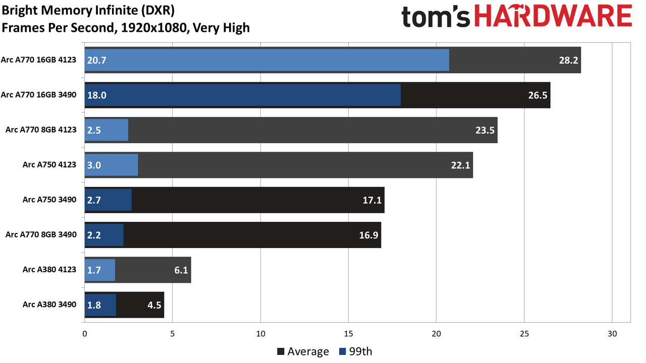 Intel Arc Performance Revisited