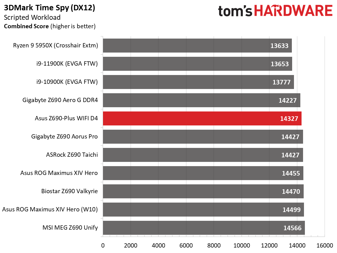 Asus TUF Gaming Z690-Plus WIFI D4