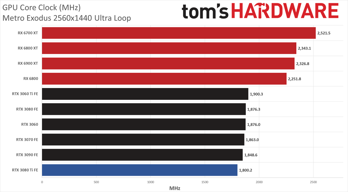 GeForce RTX 3080 Ti clocks, temps, and fan speed charts