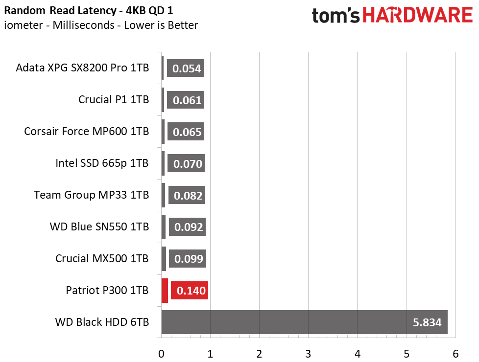 Patriot P300