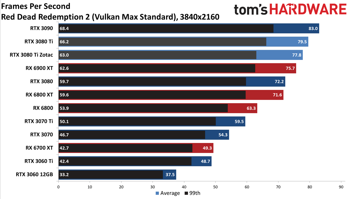 Zotac RTX 3080 Ti Amp Holo