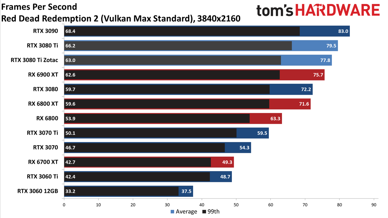 Zotac RTX 3080 Ti Amp Holo