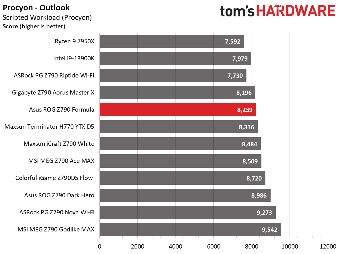 Asus ROG Maximus Z790 Formula