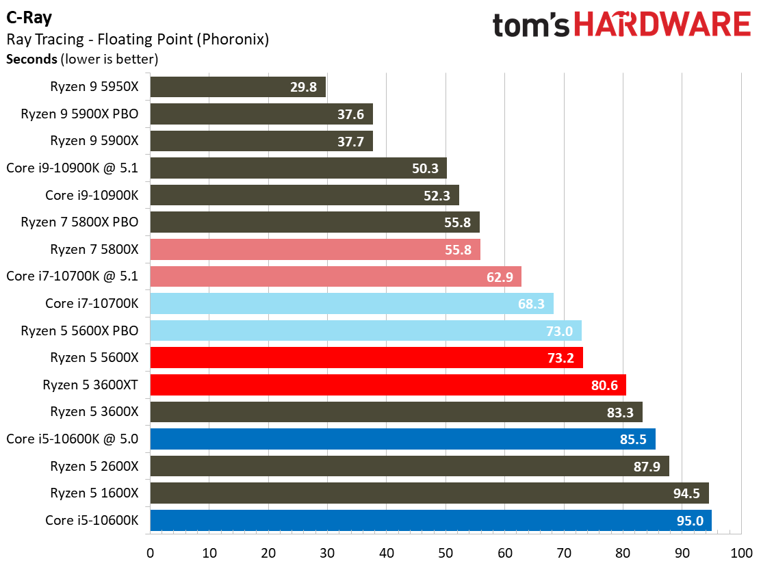 Ryzen 7 5800X and Ryzen 5 5600X Application Testing Benchmarks