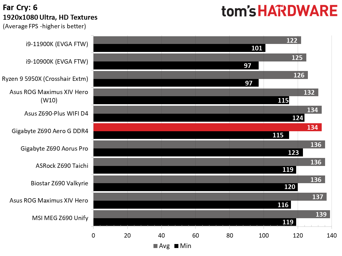 Gigabyte Z690 Aero G DDR4