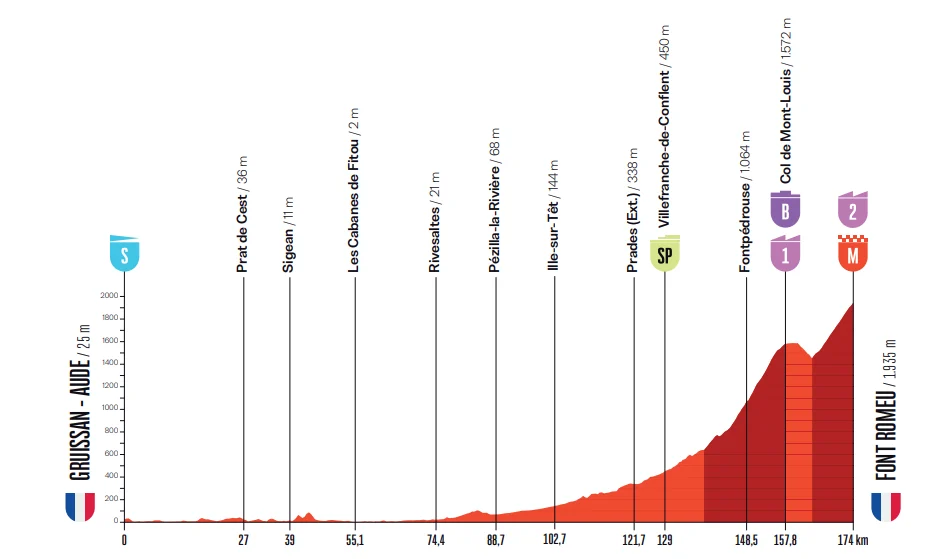 Profile for stage 3