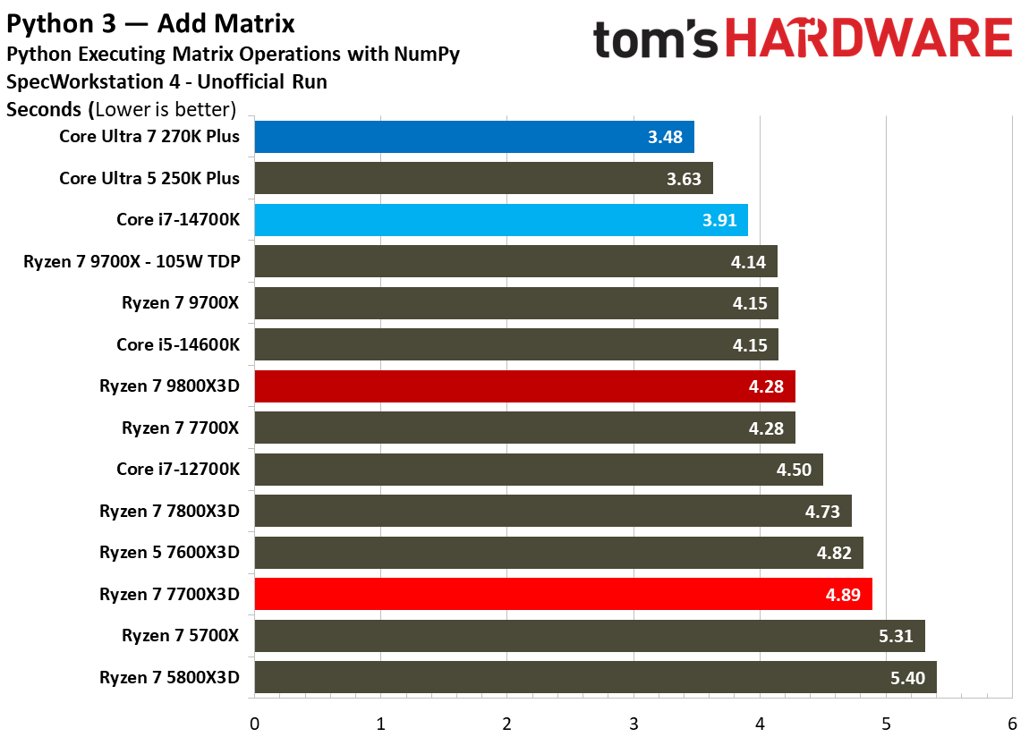 AMD Ryzen 7 7700X3D