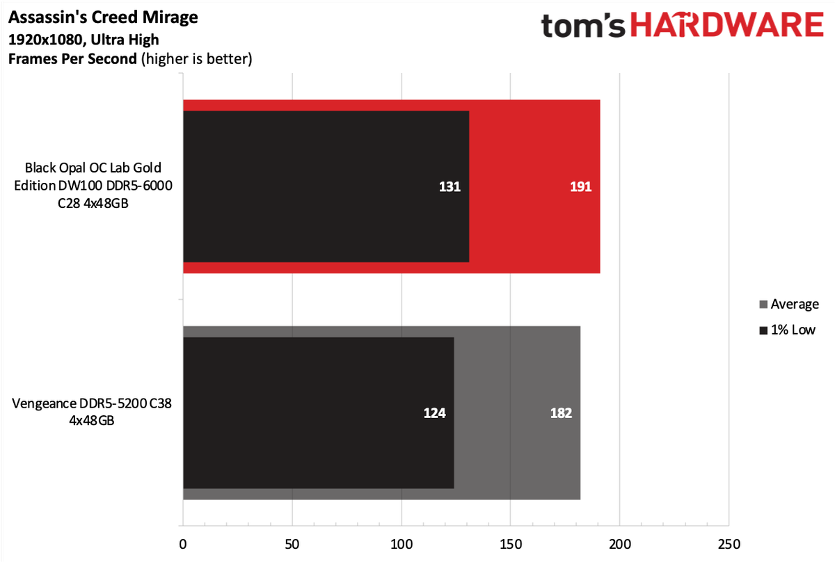 DDR5 Review