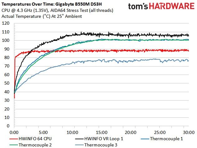 B550 Roundup Charts