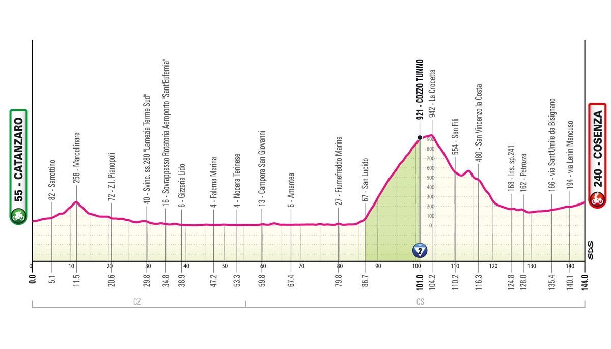 Giro d'Italia 2026 stage 4 profile