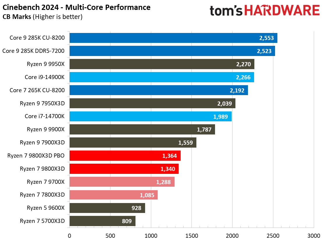 AMD Ryzen 7 9800X3D