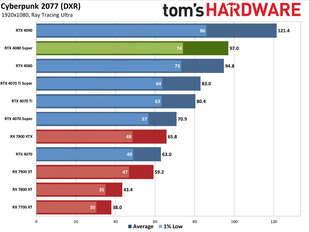 Nvidia GeForce RTX 4080 Super Founders Edition gaming performance charts