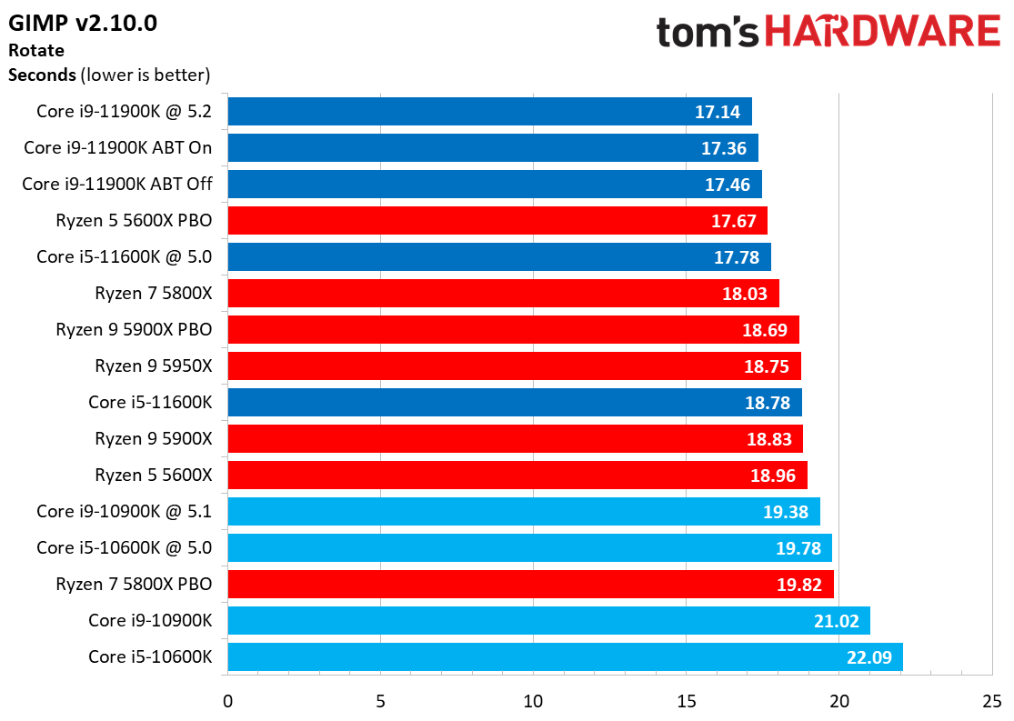 Office and Prod Benchmarks