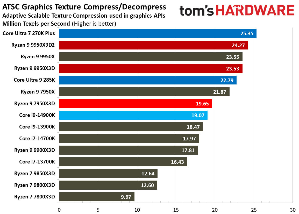 Ryzen 9 9950X3D2 - Other