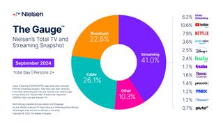 Viewing data for Sept. 2024, with streaming holding a 41% share of total viewing