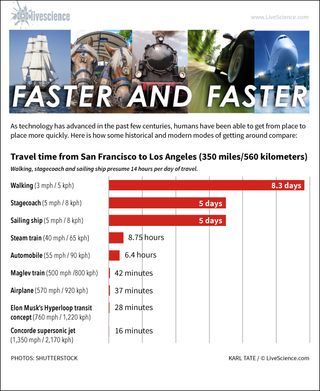 Infographic: How Hyperloop compares to other travel modes.