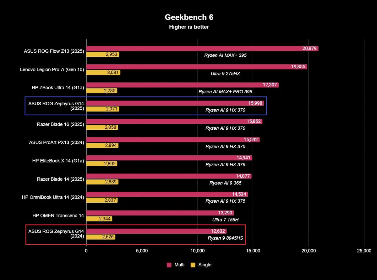 Benchmark results for the ASUS ROG Zephyrus G14 (2025) gaming laptop.