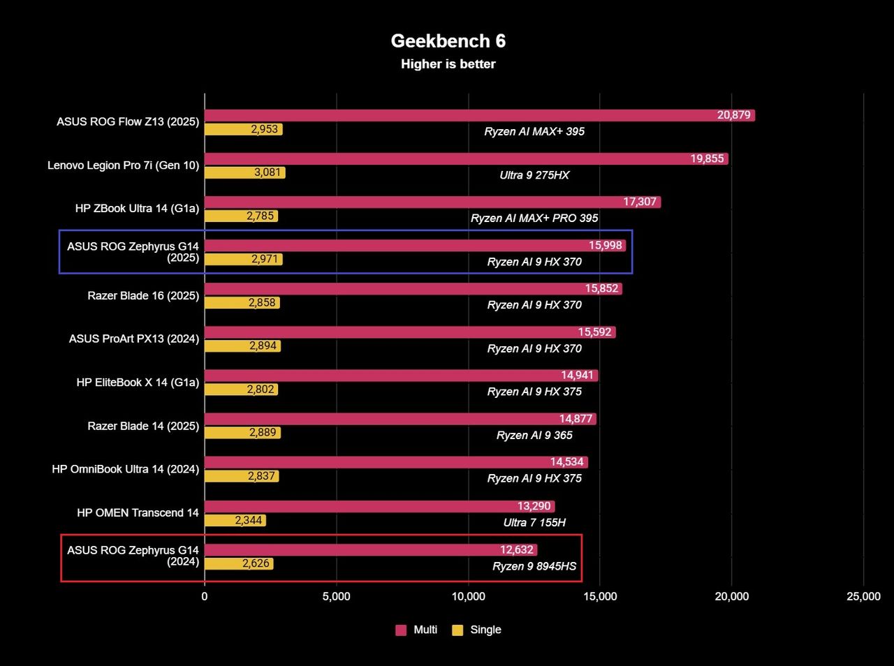 Benchmark results for the ASUS ROG Zephyrus G14 (2025) gaming laptop.