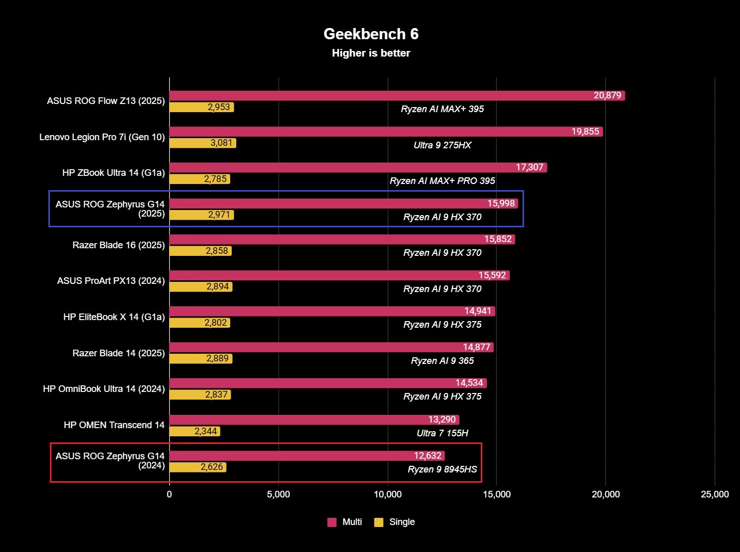 Benchmark results for the ASUS ROG Zephyrus G14 (2025) gaming laptop.