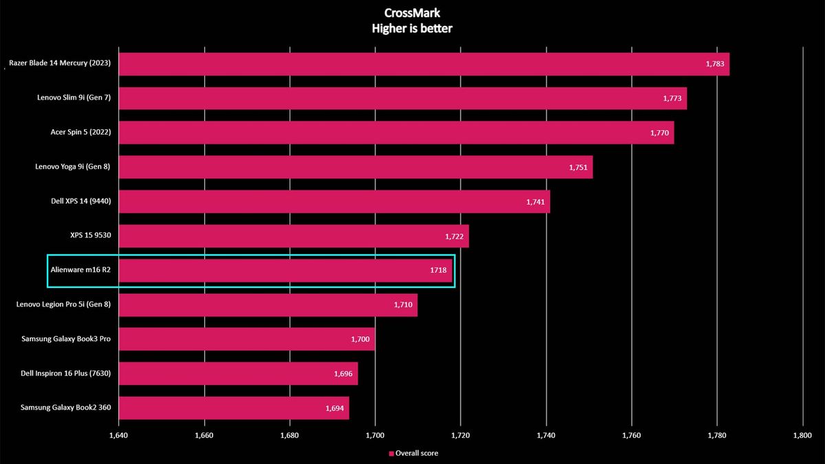 Alienware m16 R2 benchmarks: CrossMark
