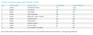 Nielsen Weekly SVOD Rankings 12.14.-12.20