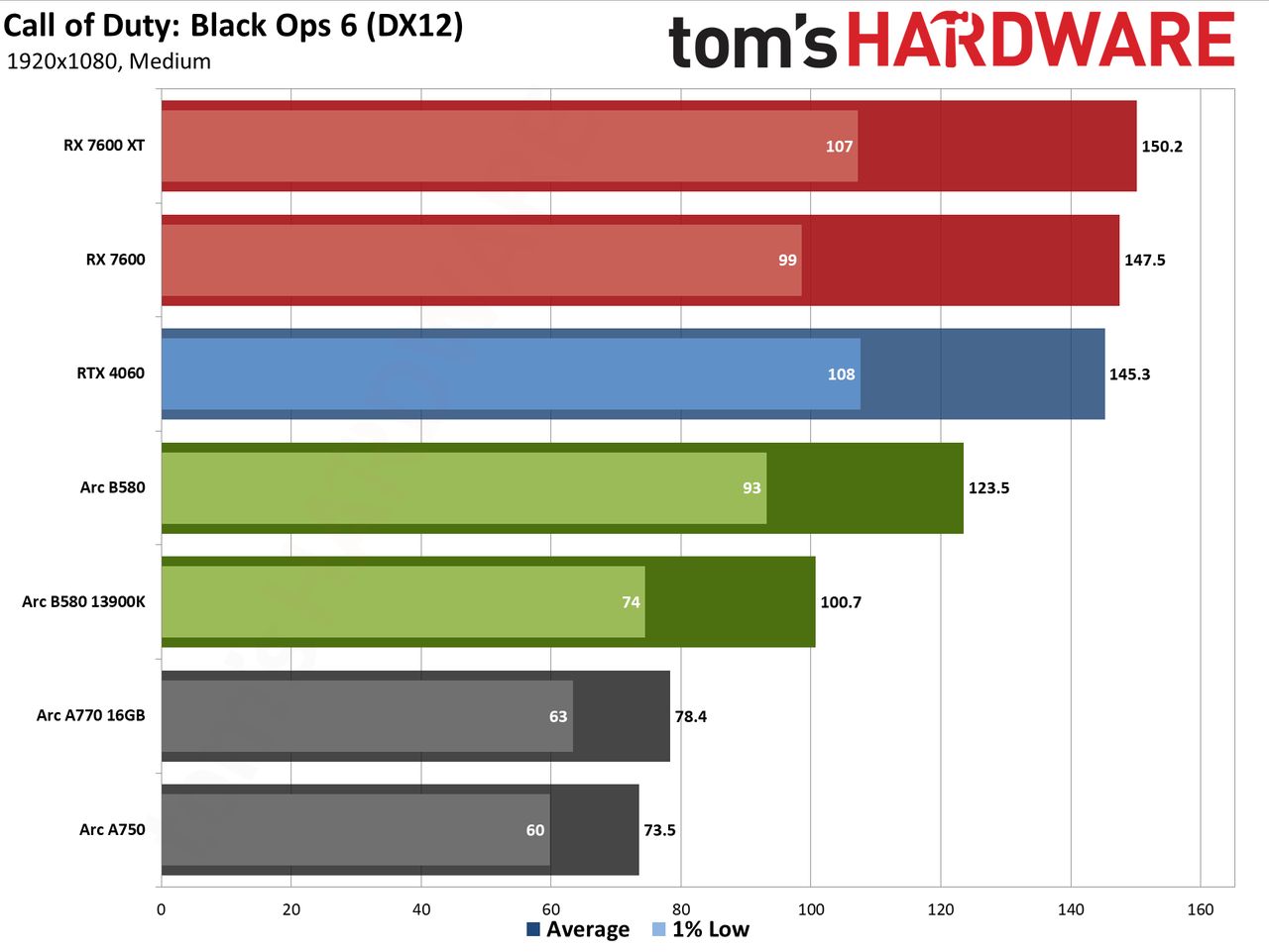Intel Arc B580 review performance charts