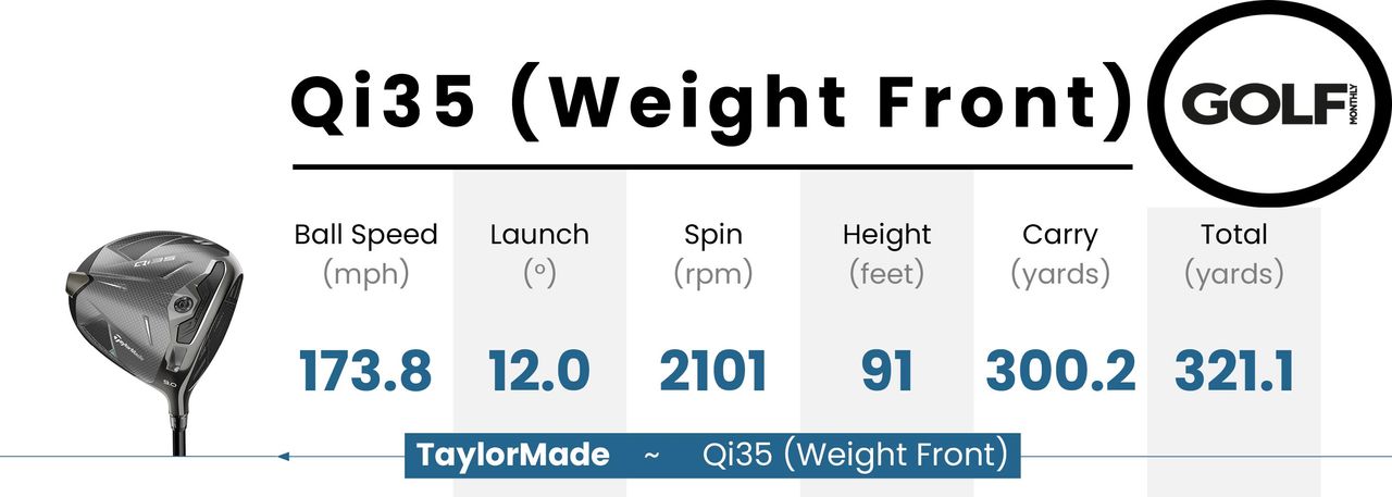 Data table for the Qi35 weight forward