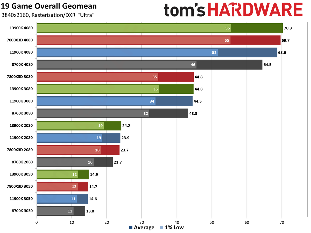 CPU versus GPU upgrades: Performance charts