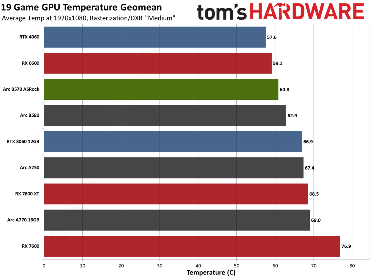 ASRock Arc B570 Challenger OC gaming charts