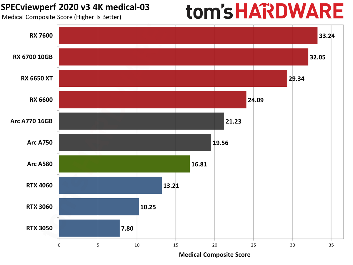 Intel Arc A580 GPU performance charts