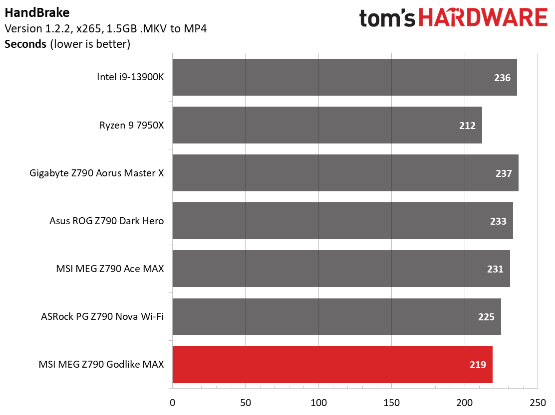 MSI MEG Z790 Godlike MAX