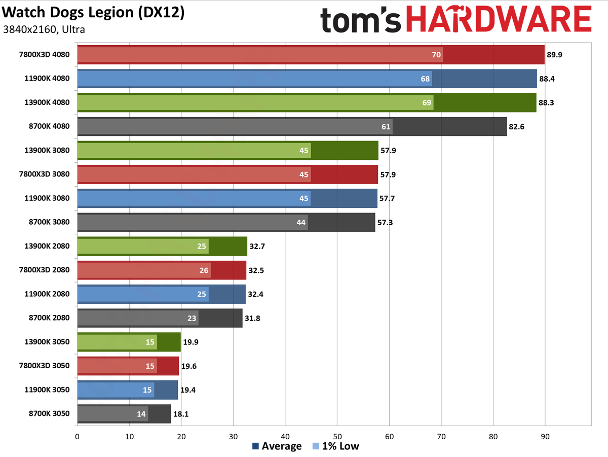 CPU versus GPU upgrades: Performance charts