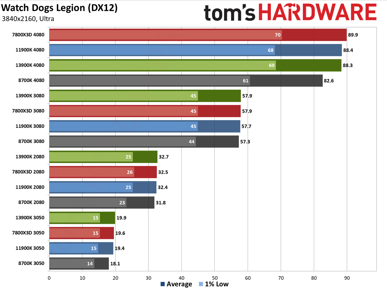 CPU versus GPU upgrades: Performance charts