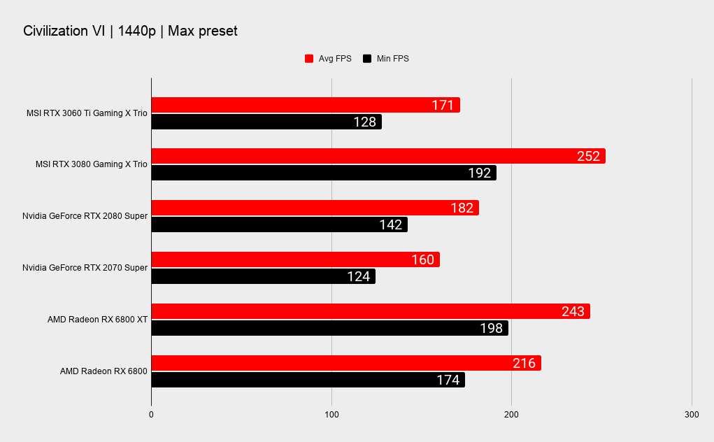 MSI RTX 3060 Ti Gaming X Trio benchmarks