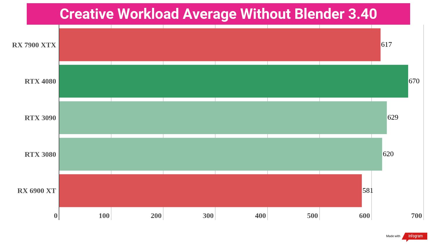 Final average benchmark scores for the AMD Radeon RX 7900 XTX compared to competing graphics cards