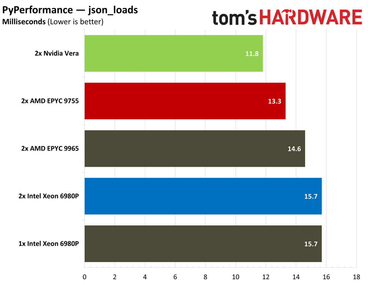 Nvidia Vera PyPerformance.