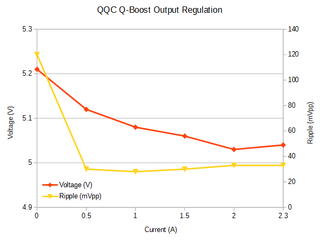 Q-Boost Output Regulation