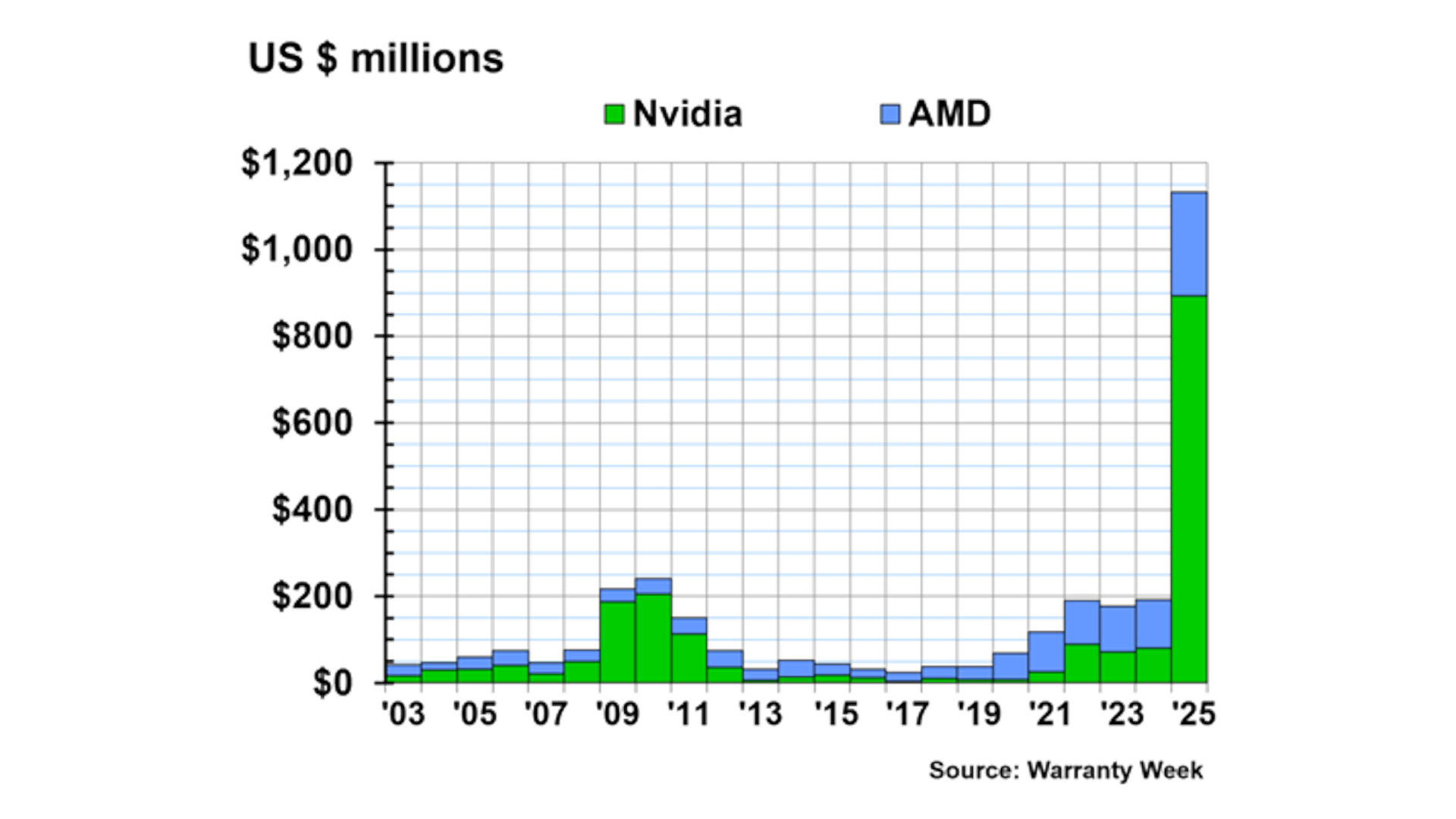 A chart showing the top discrete GPU manufacturers' warranty claims paid per year (in millions of U.S. dollars, 2003-2025), as created by Warranty Week