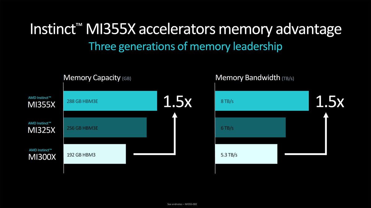 AMD Instinct MI355X announcement and MI325X launch