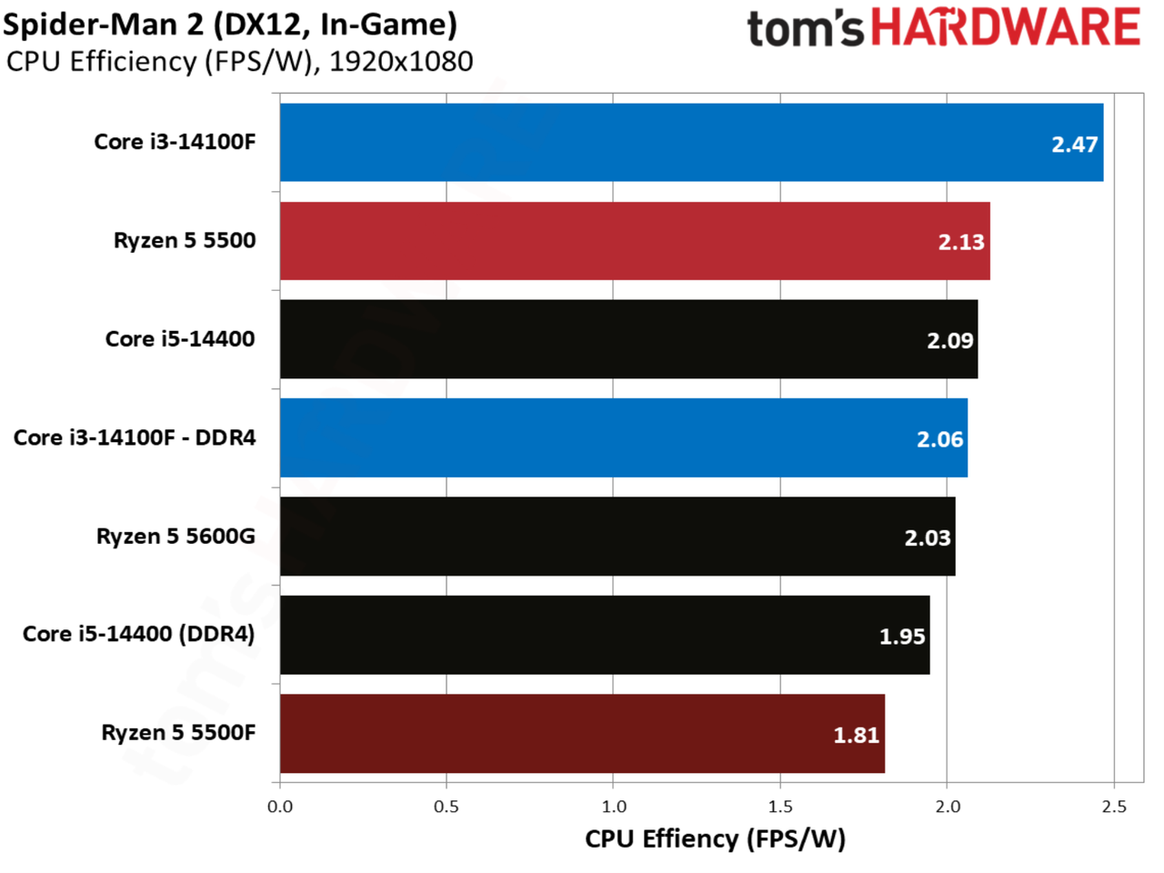 Spider-Man 2 benchmarks
