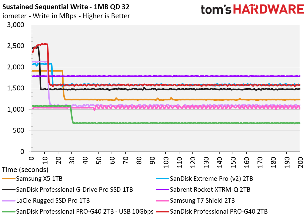 SanDisk Pro-G40 SSD 2TB