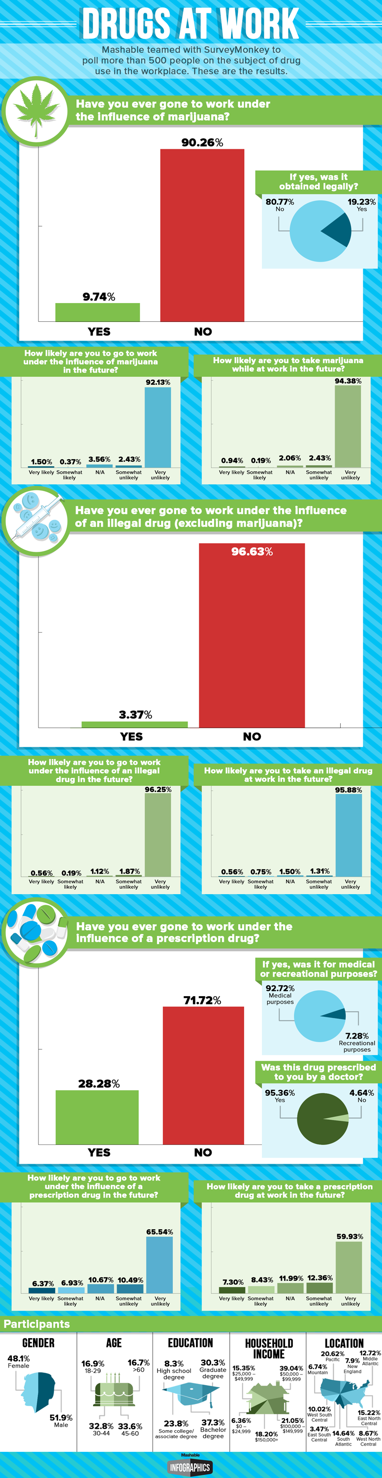 Survey: 10 percent of Americans have smoked marijuana before work