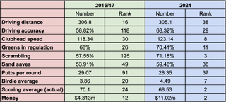 A table showing Xander Schauffele stats in 2017 vs 2024