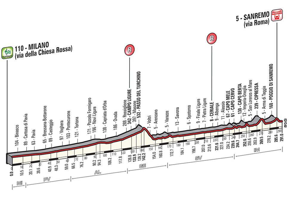 2017 Milan-San Remo profile